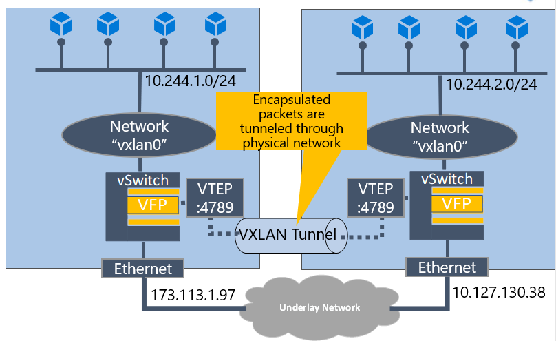 Introducing: Kubernetes Overlay Networking for Windows