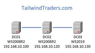 TailwindTradersBasicDiagram.png
