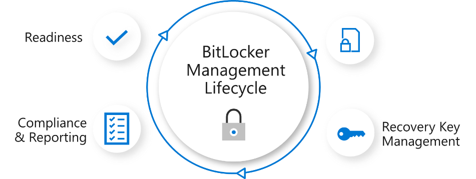 Bitlocker-Verwaltungszyklus