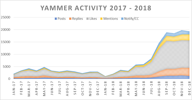 Yammer Activity Chart NRMA Experiment.png