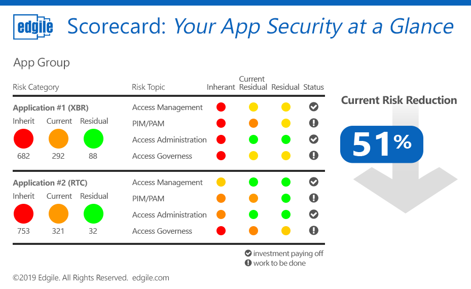 Develop a risk management strategy for your Azure AD application migration