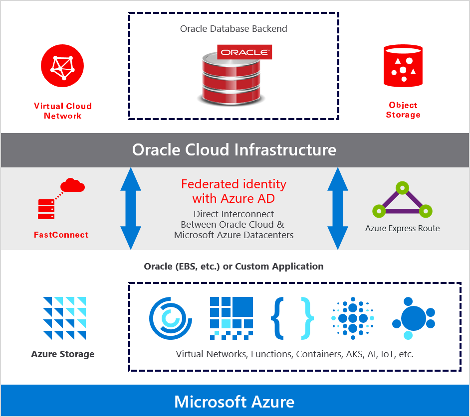 Using Azure AD with your Oracle Cloud apps