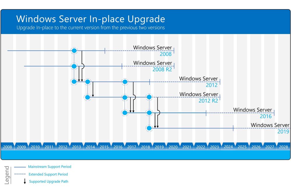 Windows Server In-Place Upgrade