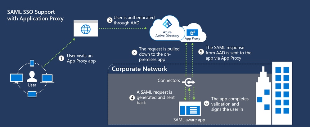 Azure AD Application Proxy support for SAML based Apps is GA!