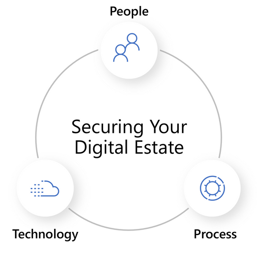 2019 - Blog 03 - Secure Score - Technology People Process.png