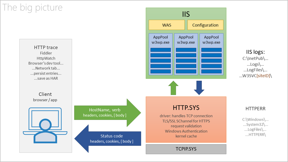 IIS sits on top of HTTP.SYS.PNG