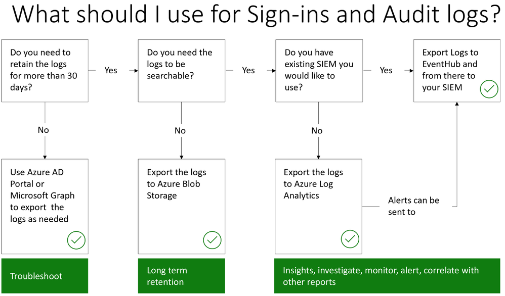 Azure AD Mailbag: Tips for Azure AD reporting and monitoring your day-to-day activities