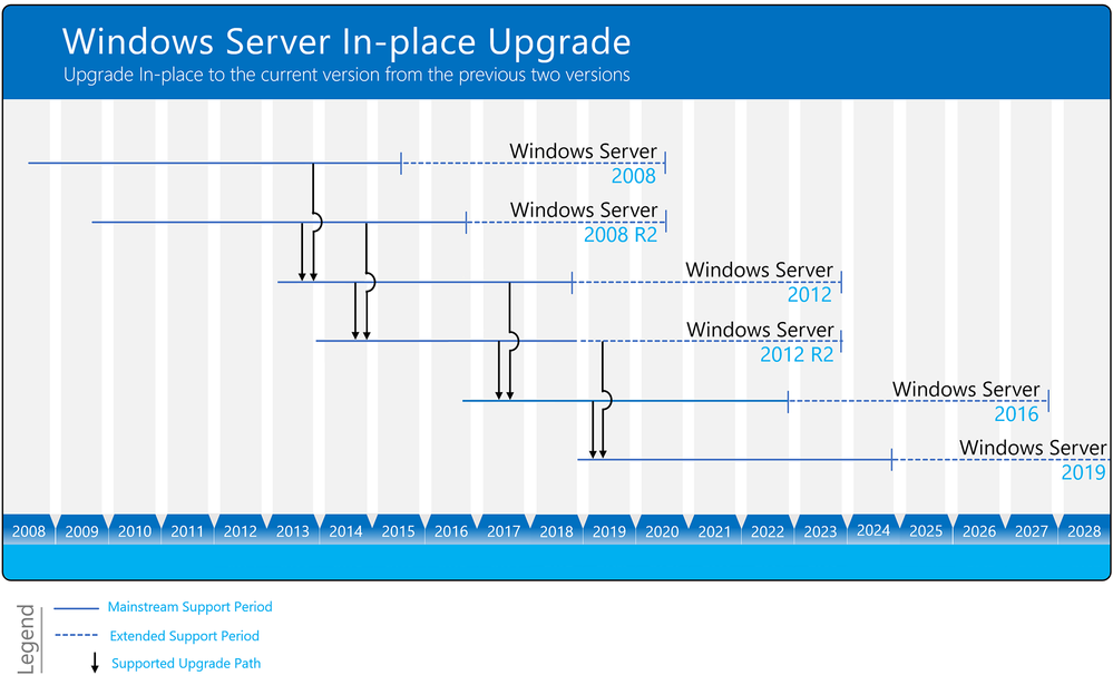 Diagramme des chemins de mise à niveau de Windows Server