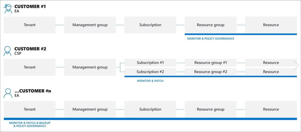 azure-delegated-resource-management-customer-tenants.jpg