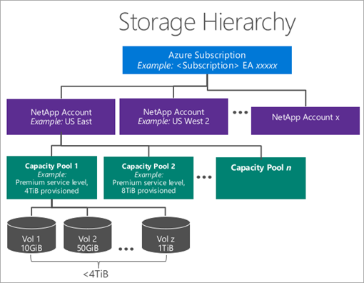 azure-netapp-files-storage-hierarchy.png