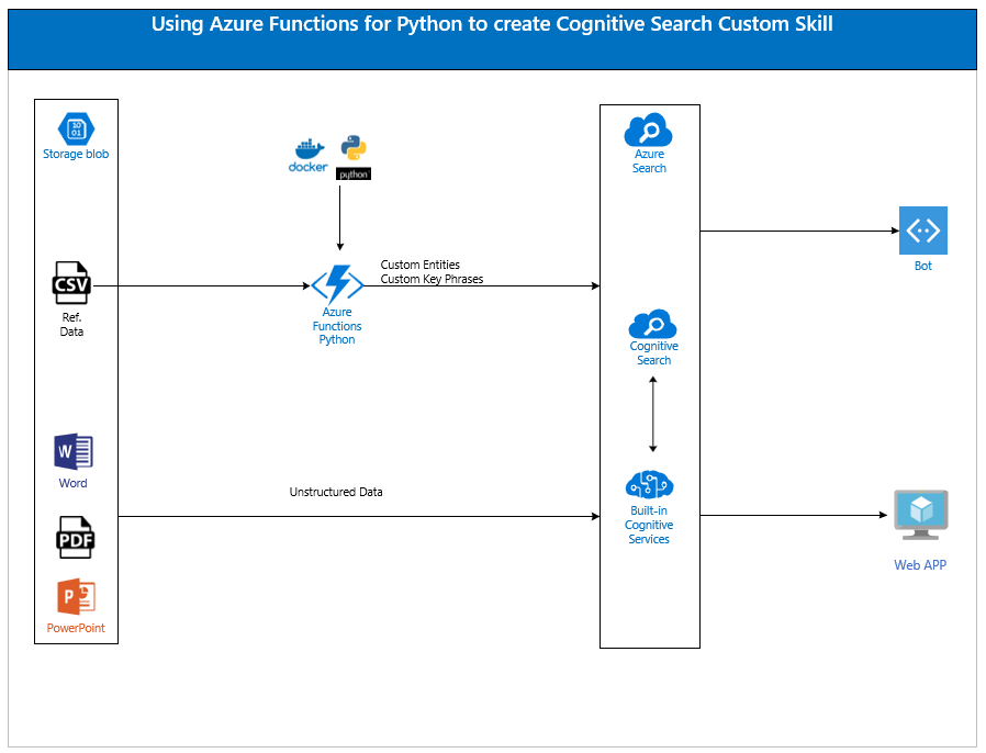 Using Azure Functions For Python To Create A Cognitive Search