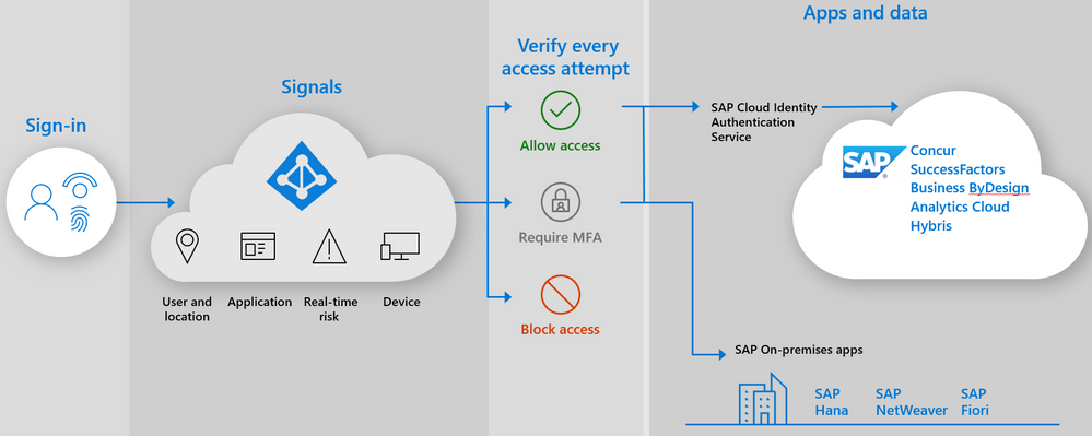 Azure AD expands integration with SAP Identity Authentication Service  1.png