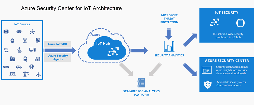 azure-iot-security-architecture.png