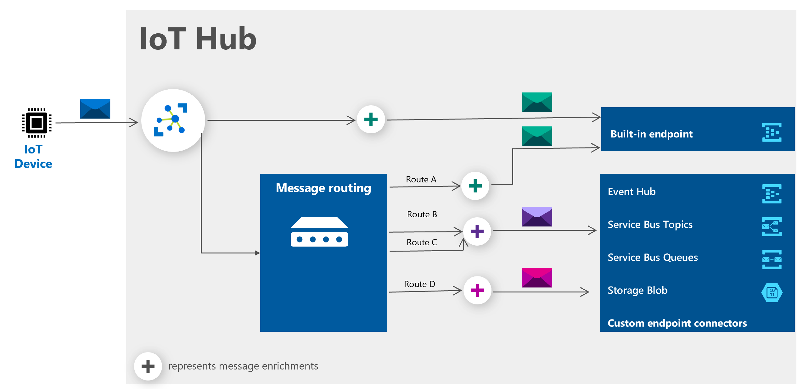 New Azure IoT Hub capabilities now generally available! - Microsoft