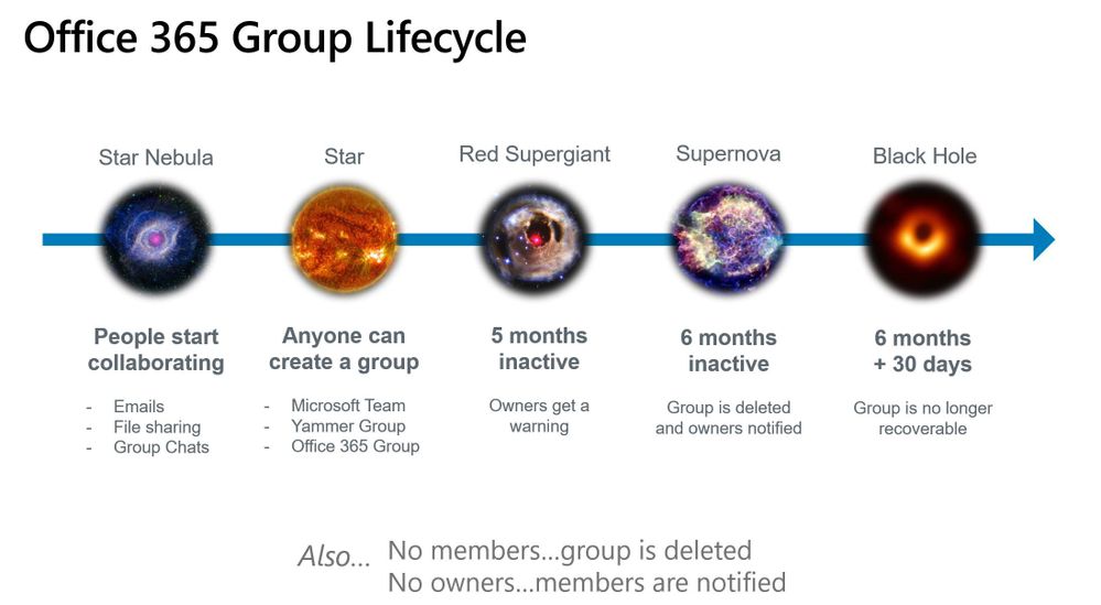 o365 group lifecycle.JPG