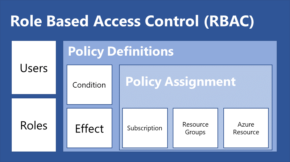 Role_Based_Access_Control_RBAC_vs_Policies.png