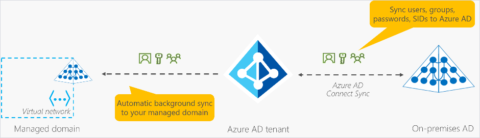 Overview of the architecture of Azure AD Domain Services..png