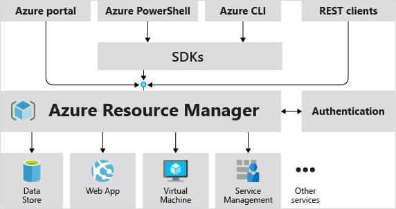 How the Azure Resource Manager model plays a role in handling Azure requests..png