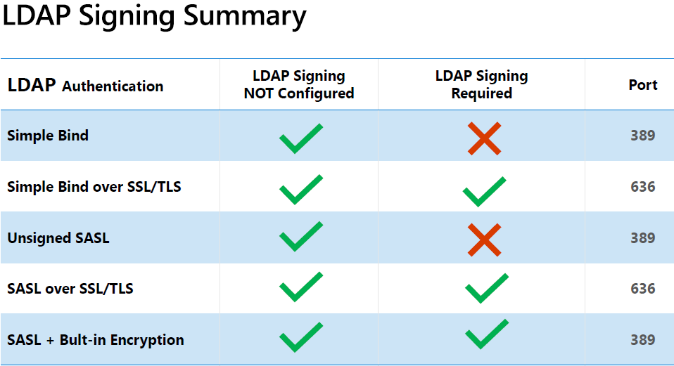 Bildergebnis für 2020 LDAP channel binding and LDAP signing requirement for Windows
