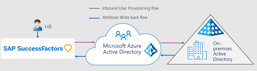 Built-in cloud-based integration of Azure AD with SuccessFactors