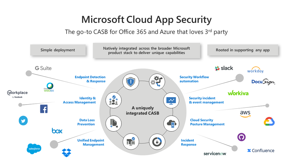 Top CASB use cases to boost your cloud security strategy.png