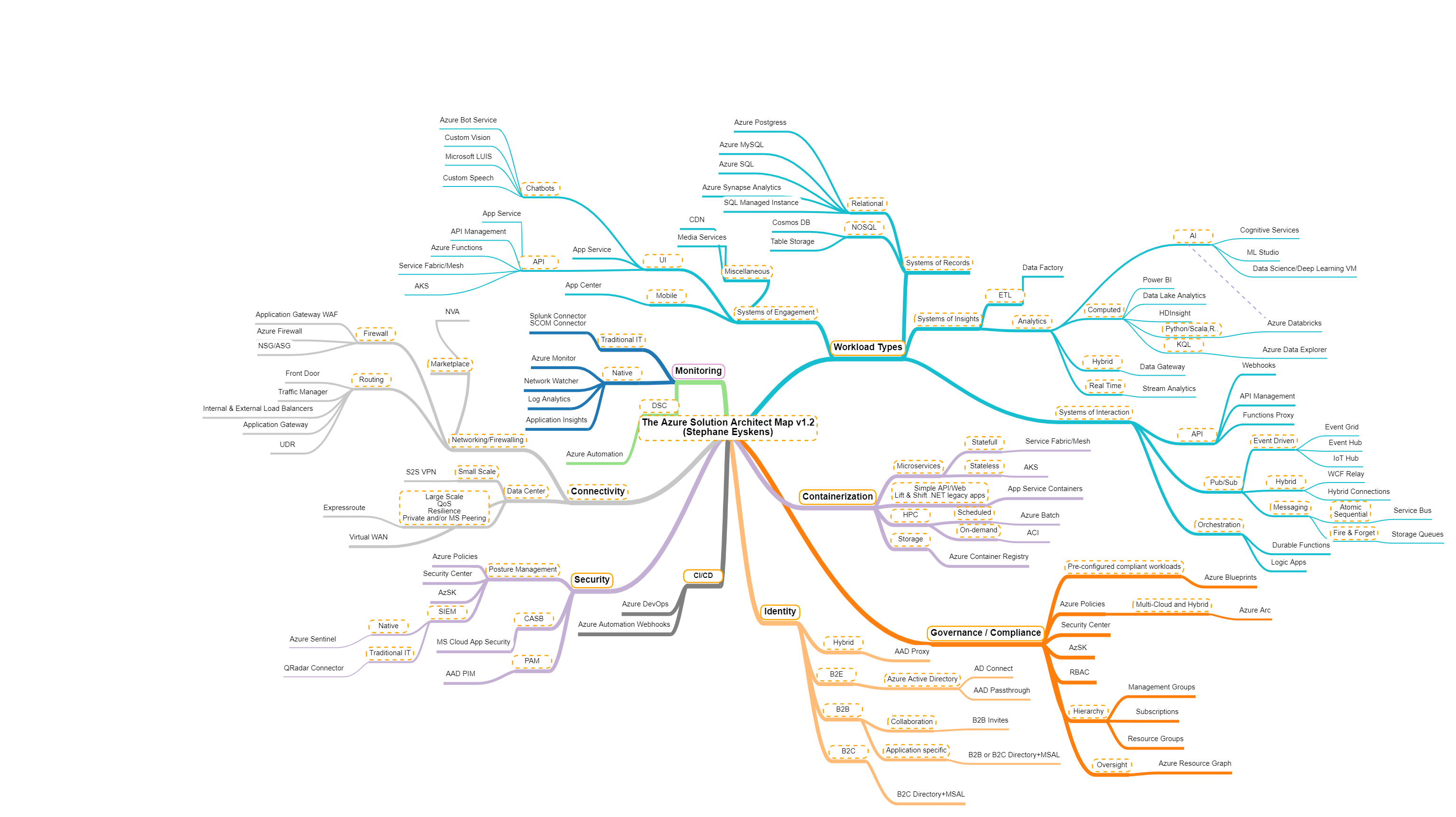 The Azure Solution Architect Map - Microsoft Tech Community - 689700