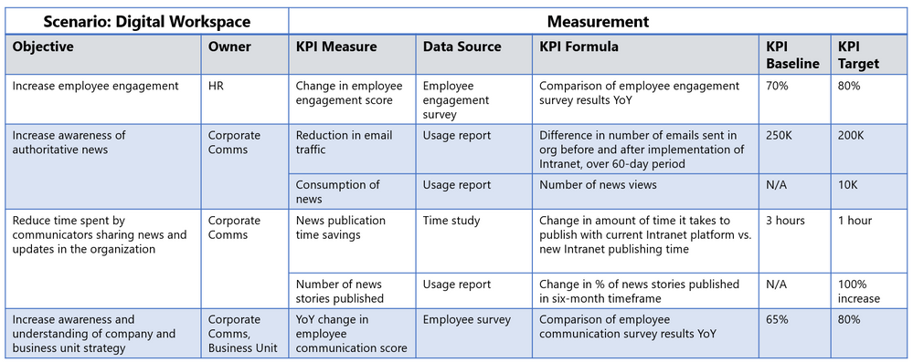 Measurement framework example