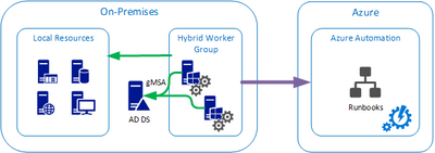 How to use Group Managed Service Accounts (gMSA) in Azure Automation Hybrid Worker