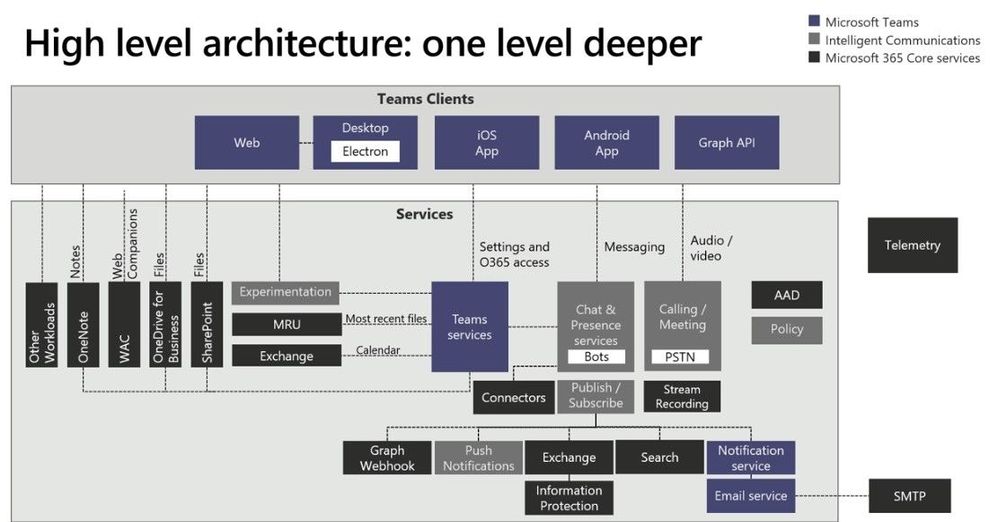 Slide screenshot: "High-level architecture – Microsoft Teams: one level deeper” from #MSIgnite19/#BRK3215 by Bill Bliss.