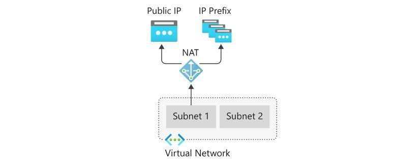 Virtual Network NAT