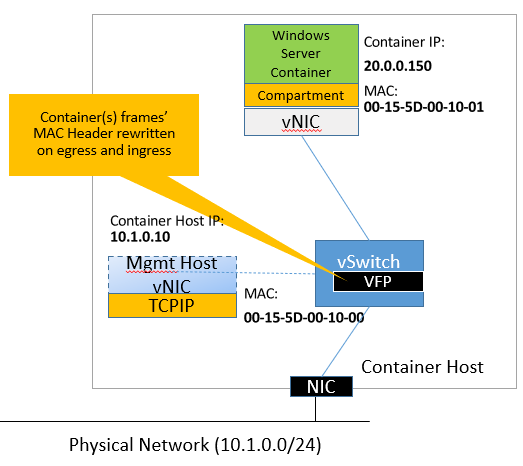 L2bridge Container Networking