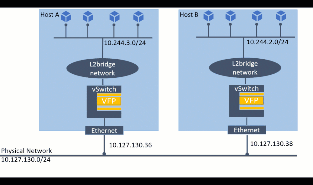 Static routes for cross-node l2bridge container connectivity