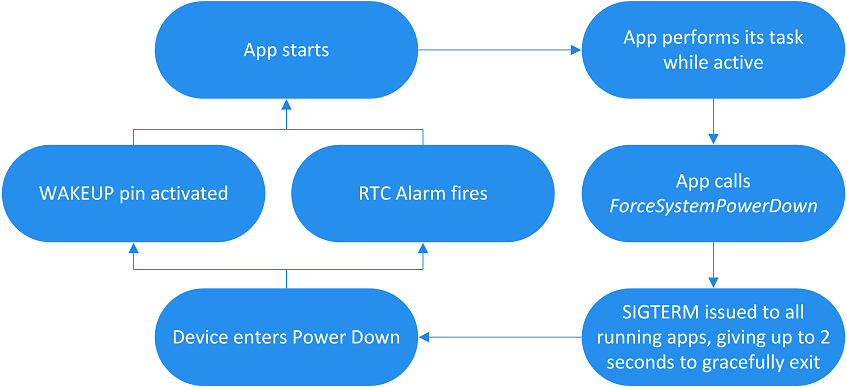 The typical lifecycle flow for an app that uses Power Down