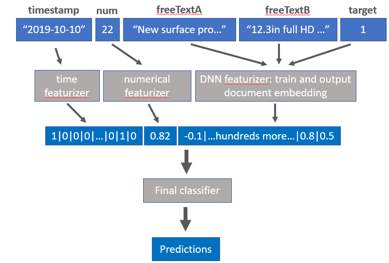Figure 2.  How a dataset with columns of data consisting of a timestamp, a count of some sort, two text columns, and class labels get featurized by BERT in Azure Automlated ML.  The blue blocks represents the data, which starts out as the raw inputs, and eventually get transformed into predictions, and the gray elements represent the machine learning pipeline.