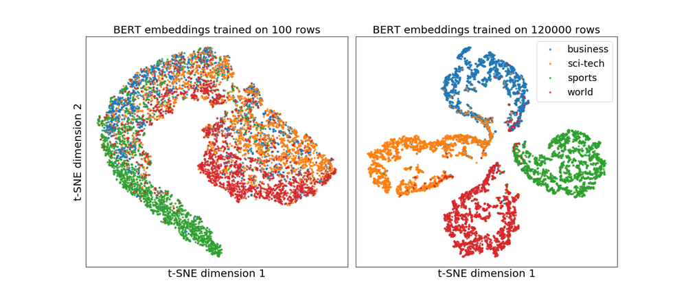 Figure 3: BERT document embeddings (coming the final hidden state of the special [CLS] token).  Note there is not much structure when BERT is trained on small fraction of a four class dataset, but on the full dataset the four classes are clearly present.