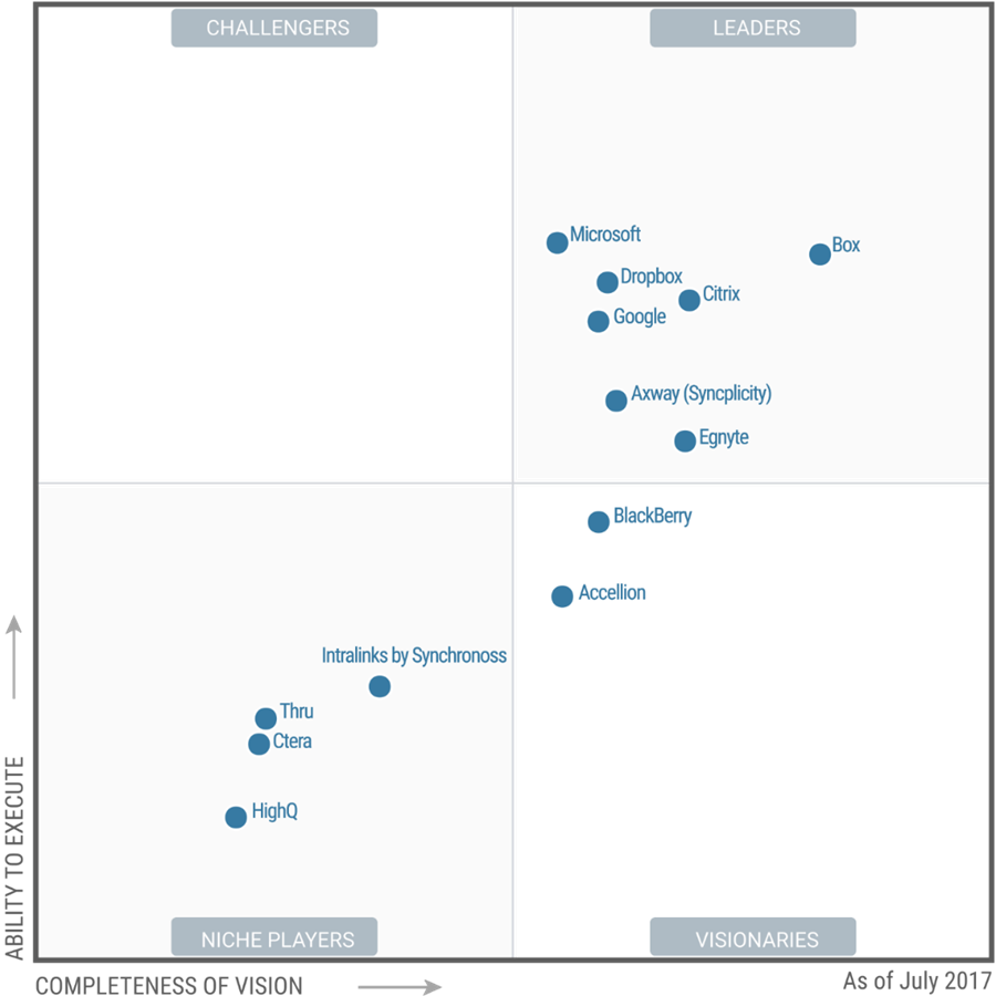 Microsoft-OneDrive-recognized-as-a-Leader-in-Garter-Magic-Quadrant-1.png