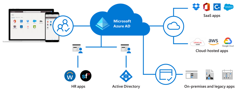 Diagram Azure AD for Apps (1).png