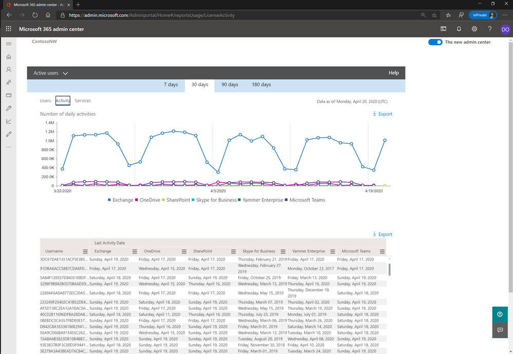 Activity graph in Office 365 active users report