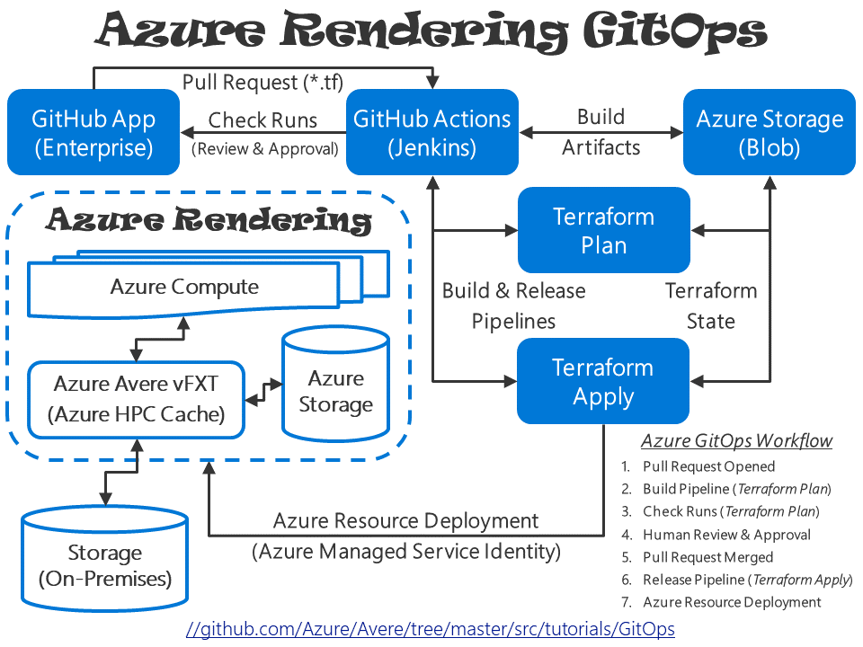 GitOps-Azure-Rendering-Solution-Architecture-(04-01-2020).png