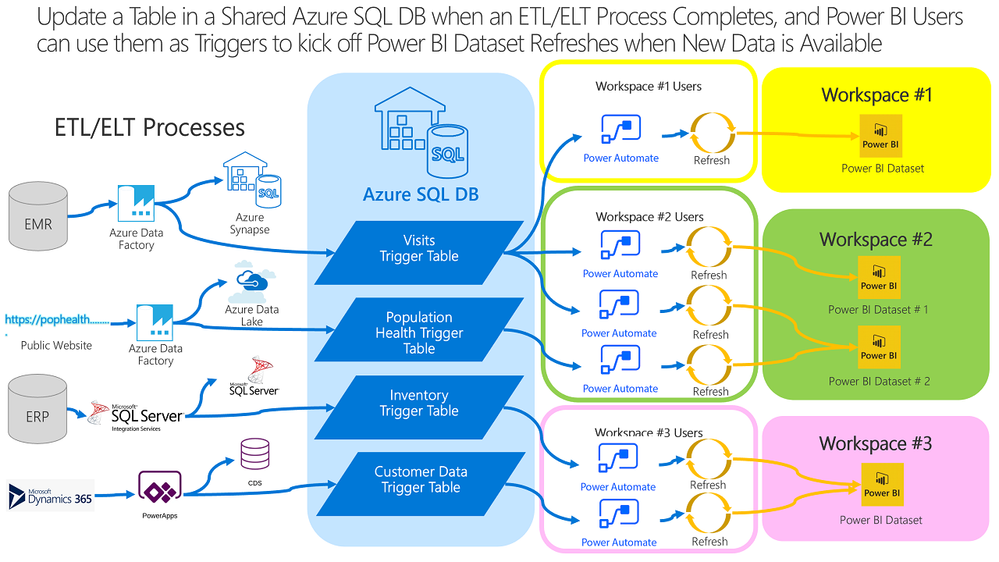 Power Automate can use Azure SQL DB Trigger Tables to Push a Refresh to Power BI