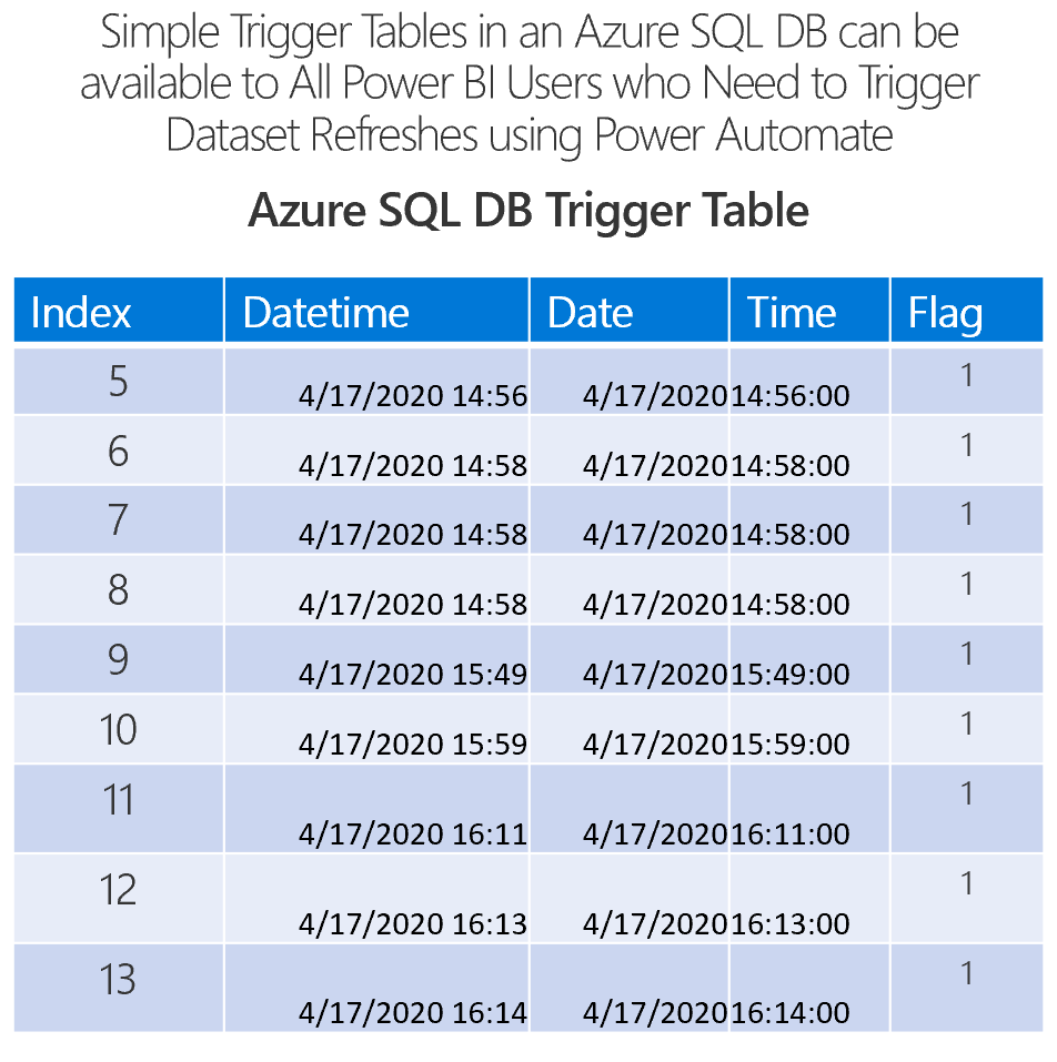 A simple Trigger Table in Azure SQL DB can be updated when an ETL/ELT process completes