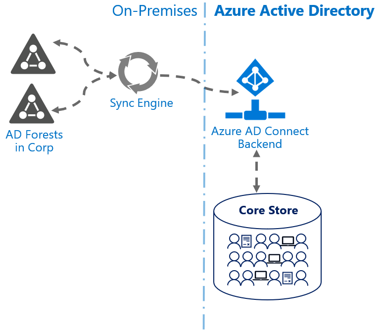 Figure 1.1 Azure AD Connect Sync