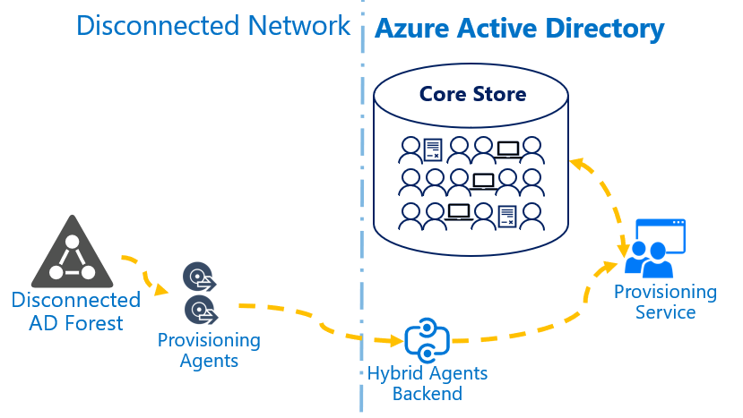 Figure 1.2 Azure AD Connect cloud Provisioning
