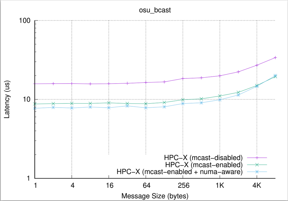 Impact of HPC-X configuration on MPI_Bcast performance