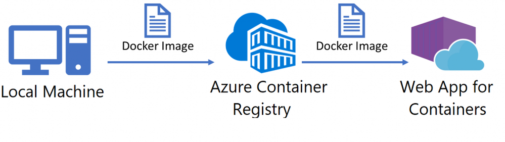 00-Build-Run-and-Deploy-Docker-Container-to-Azure-wikiazure-1024x288.png