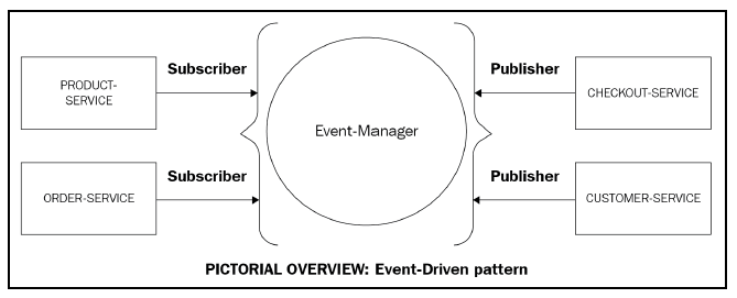 Event-Driven Pattern.png