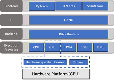 Figure 1. ONNX Runtime High Level Architecture