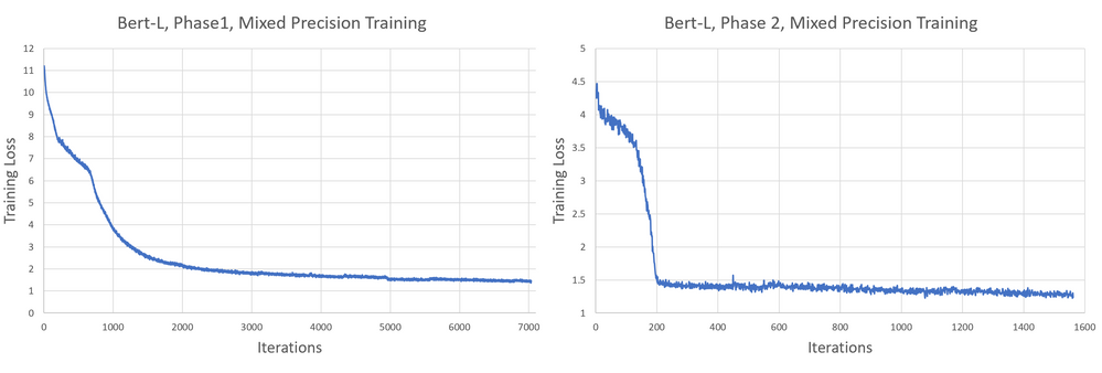 Figure 3. ORT BERT-L pre-training loss curves