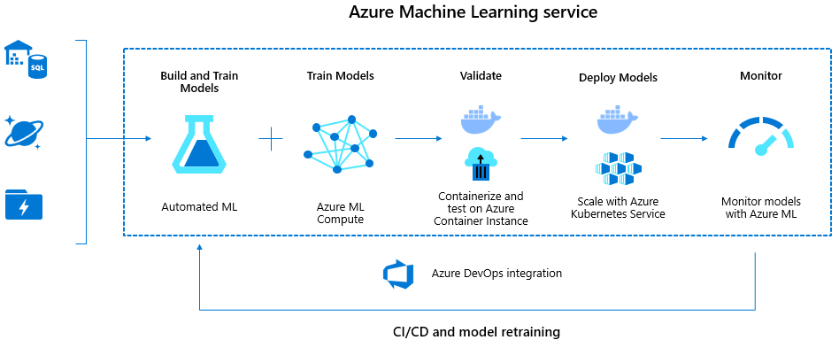 Machine learning lifecycle using Azure Machine Learning service