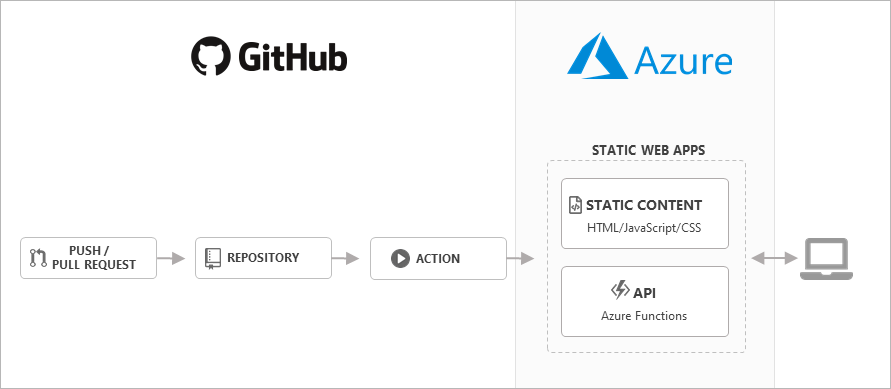 Azure Static Web Apps GitHub Integration